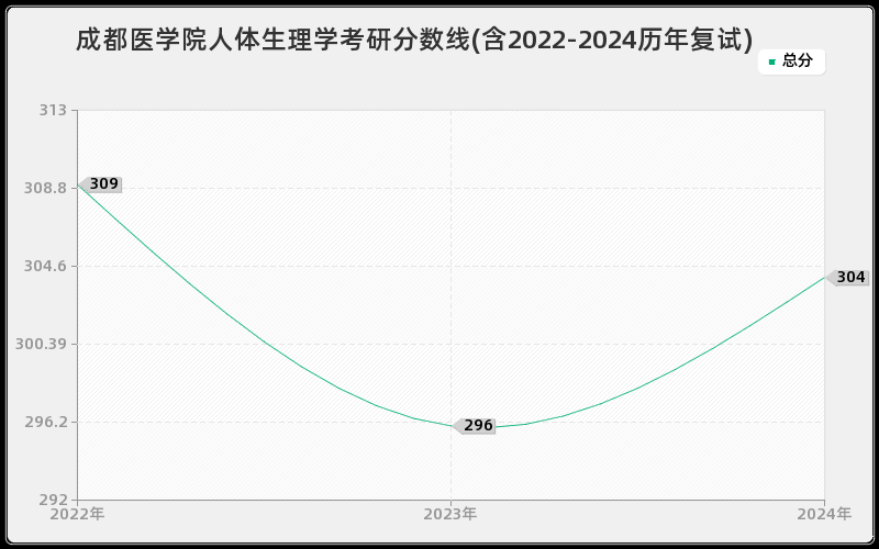 成都医学院人体生理学考研分数线(含2022-2024历年复试)