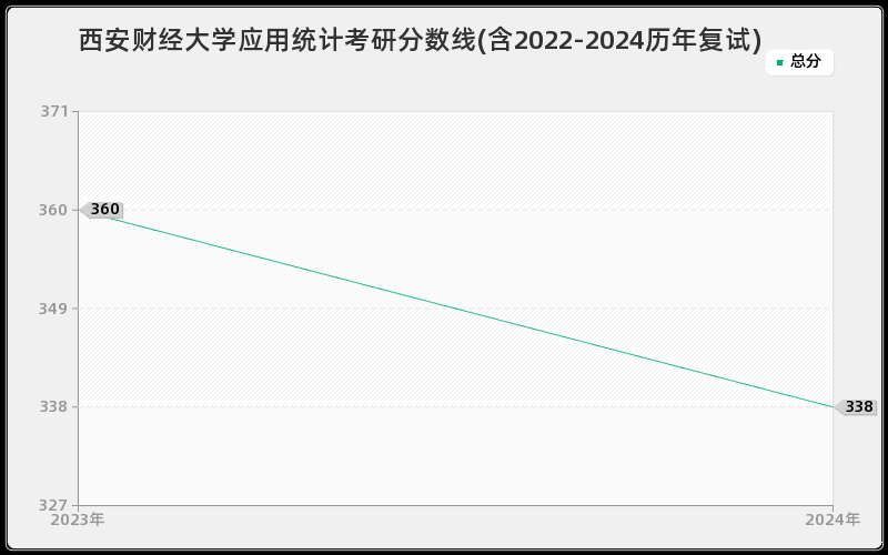 西安财经大学应用统计考研分数线(含2022-2024历年复试)