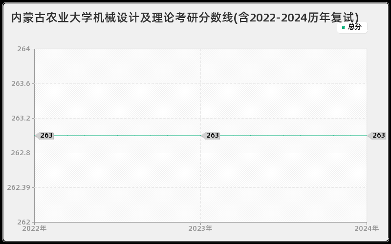 内蒙古农业大学机械设计及理论考研分数线(含2022-2024历年复试)