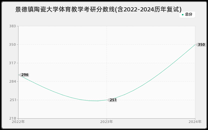 景德镇陶瓷大学体育教学考研分数线(含2022-2024历年复试)
