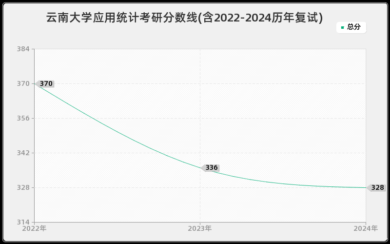 云南大学应用统计考研分数线(含2022-2024历年复试)