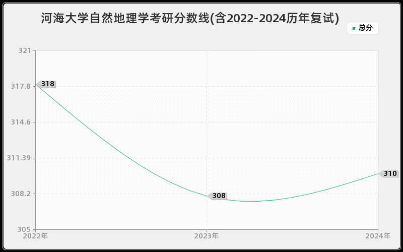 河海大学自然地理学考研分数线(含2022-2024历年复试)