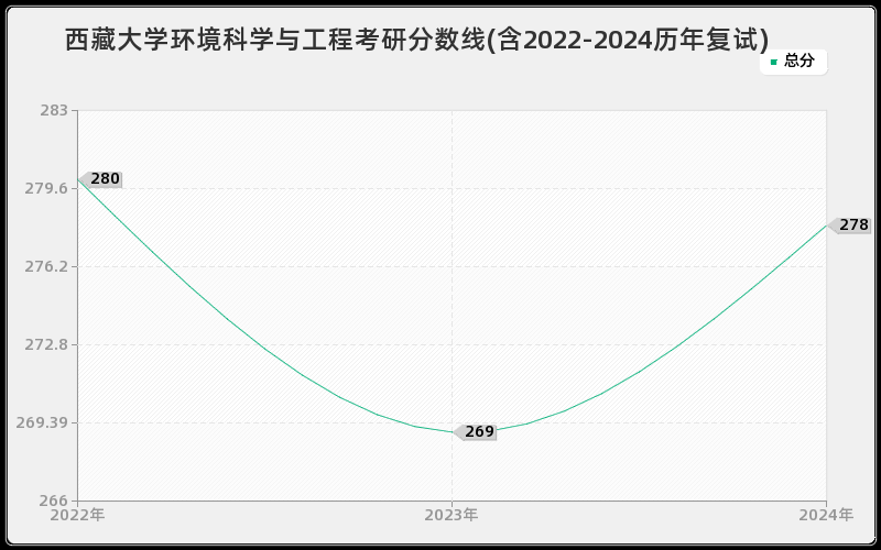 西藏大学环境科学与工程考研分数线(含2022-2024历年复试)