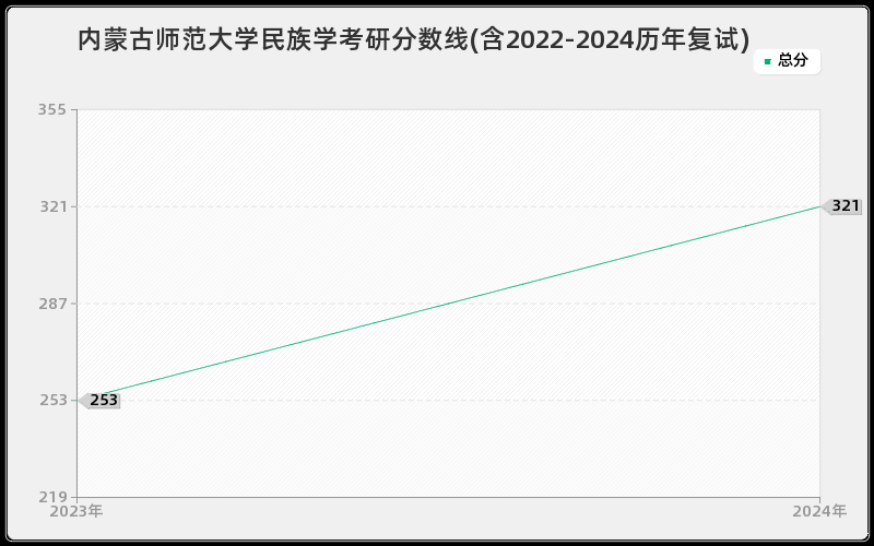 内蒙古师范大学民族学考研分数线(含2022-2024历年复试)