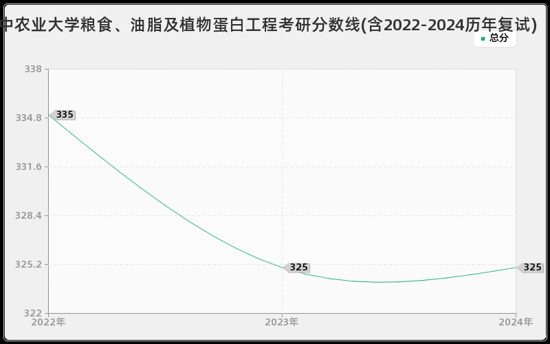 华中农业大学粮食、油脂及植物蛋白工程考研分数线(含2022-2024历年复试)