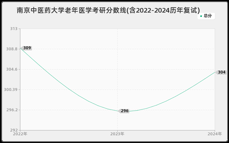 南京中医药大学老年医学考研分数线(含2022-2024历年复试)