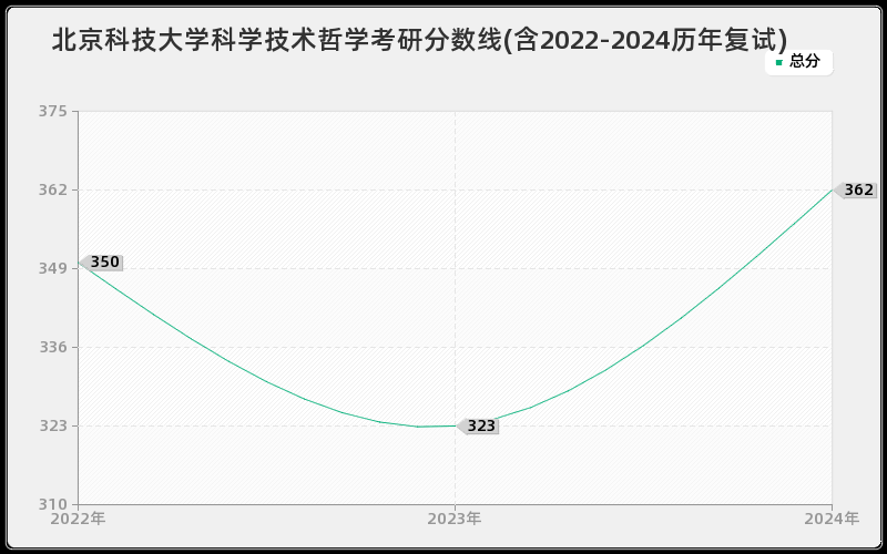 北京科技大学科学技术哲学考研分数线(含2022-2024历年复试)