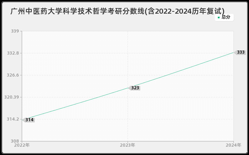 广州中医药大学科学技术哲学考研分数线(含2022-2024历年复试)