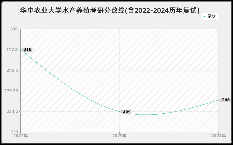 华中农业大学水产养殖考研分数线(含2022-2024历年复试)