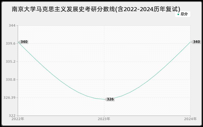 南京大学马克思主义发展史考研分数线(含2022-2024历年复试)