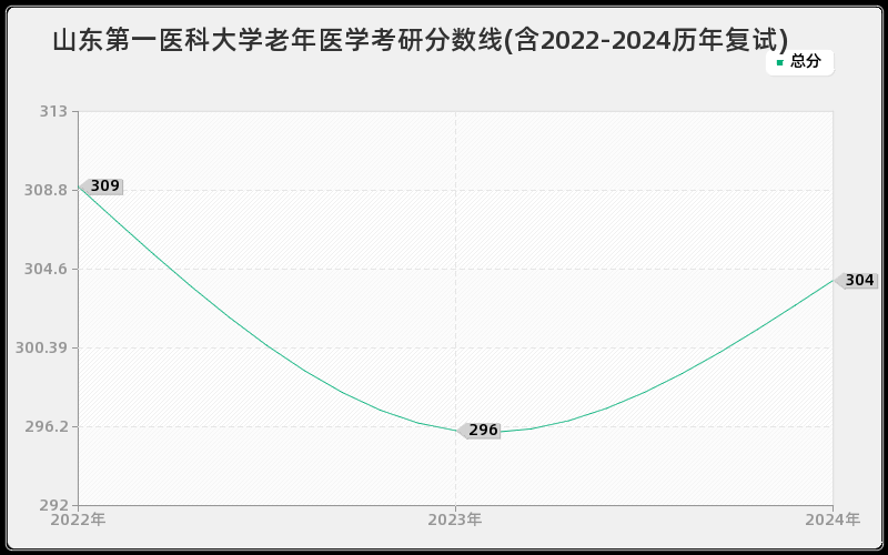 山东第一医科大学老年医学考研分数线(含2022-2024历年复试)