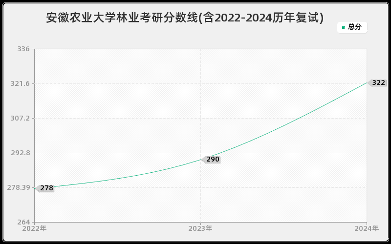 安徽农业大学林业考研分数线(含2022-2024历年复试)