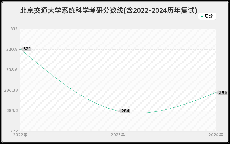 北京交通大学系统科学考研分数线(含2022-2024历年复试)