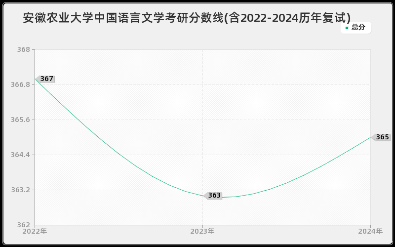 安徽农业大学中国语言文学考研分数线(含2022-2024历年复试)