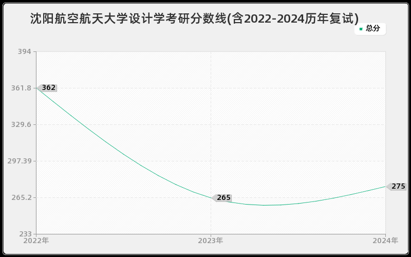 沈阳航空航天大学设计学考研分数线(含2022-2024历年复试)