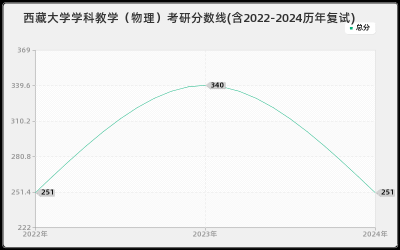 西藏大学学科教学（物理）考研分数线(含2022-2024历年复试)