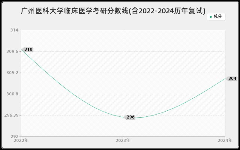 广州医科大学临床医学考研分数线(含2022-2024历年复试)