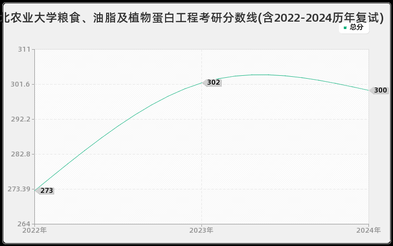 东北农业大学粮食、油脂及植物蛋白工程考研分数线(含2022-2024历年复试)