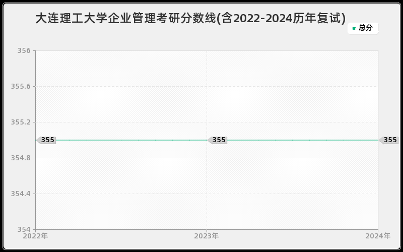 大连理工大学企业管理考研分数线(含2022-2024历年复试)