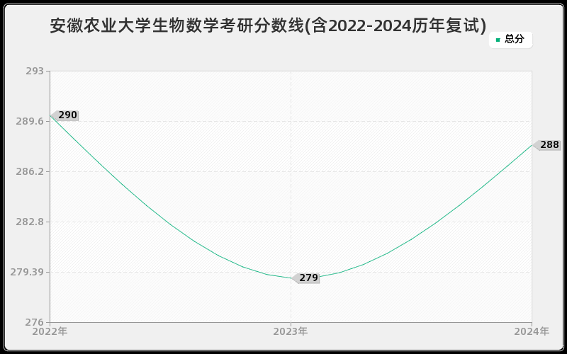 安徽农业大学生物数学考研分数线(含2022-2024历年复试)