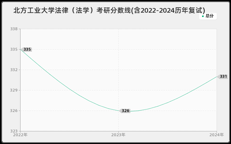 北方工业大学法律（法学）考研分数线(含2022-2024历年复试)