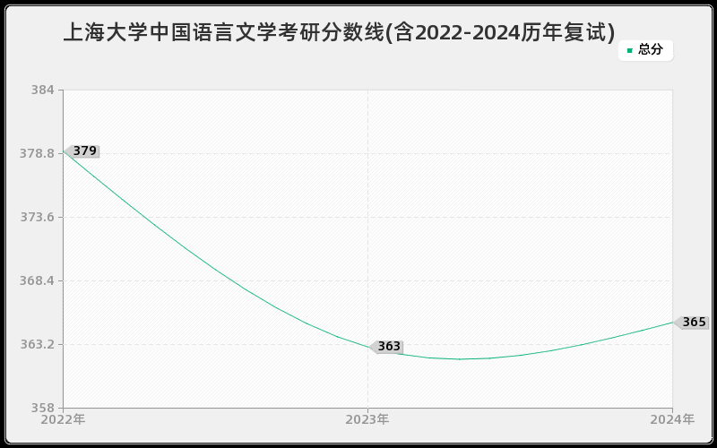 上海大学中国语言文学考研分数线(含2022-2024历年复试)