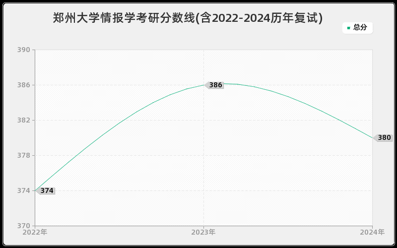 郑州大学情报学考研分数线(含2022-2024历年复试)