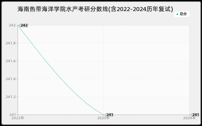 海南热带海洋学院水产考研分数线(含2022-2024历年复试)