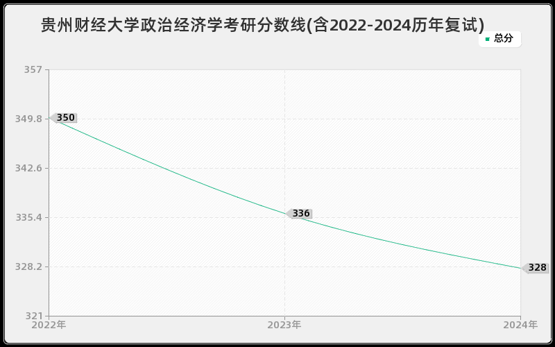 贵州财经大学政治经济学考研分数线(含2022-2024历年复试)