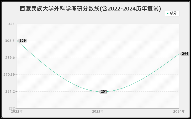 西藏民族大学外科学考研分数线(含2022-2024历年复试)