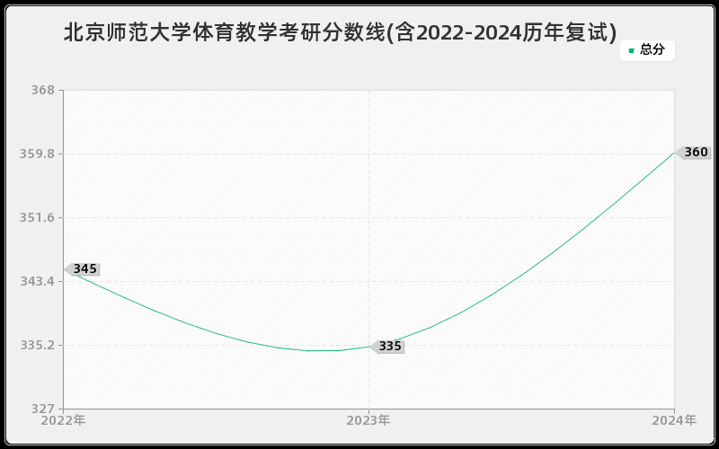 北京师范大学体育教学考研分数线(含2022-2024历年复试)
