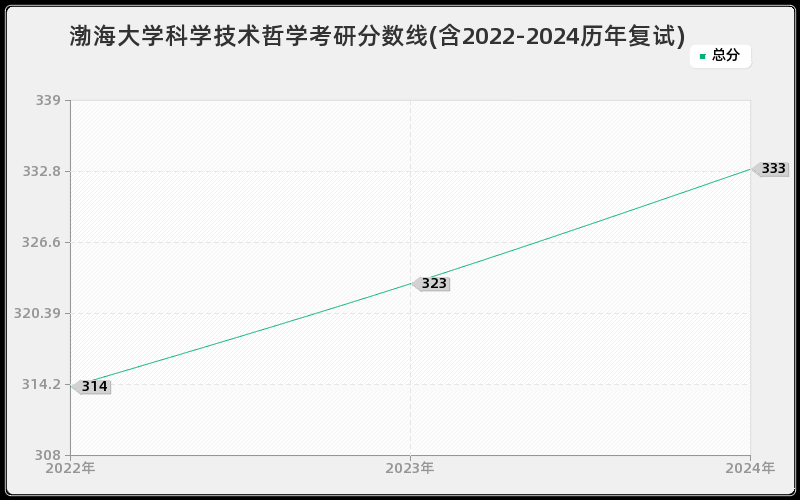 渤海大学科学技术哲学考研分数线(含2022-2024历年复试)