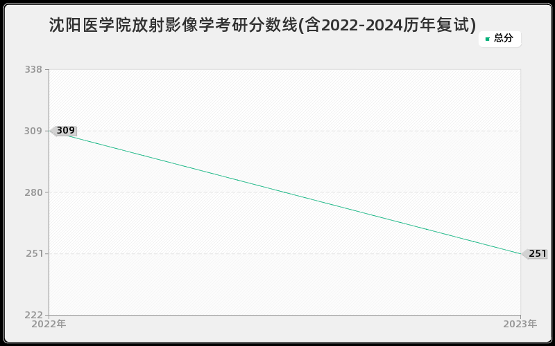 沈阳医学院放射影像学考研分数线(含2022-2024历年复试)