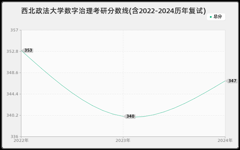 西北政法大学数字治理考研分数线(含2022-2024历年复试)