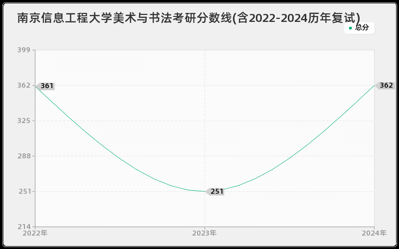 南京信息工程大学美术与书法考研分数线(含2022-2024历年复试)