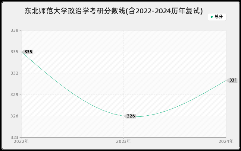 东北师范大学政治学考研分数线(含2022-2024历年复试)