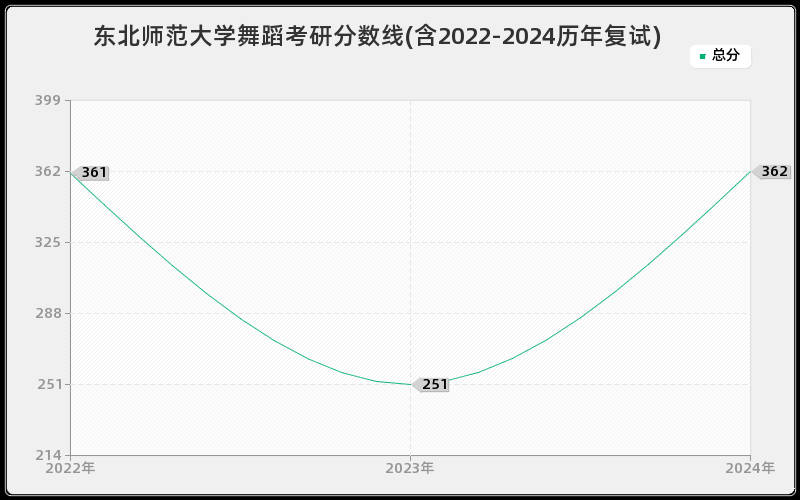 东北师范大学舞蹈考研分数线(含2022-2024历年复试)