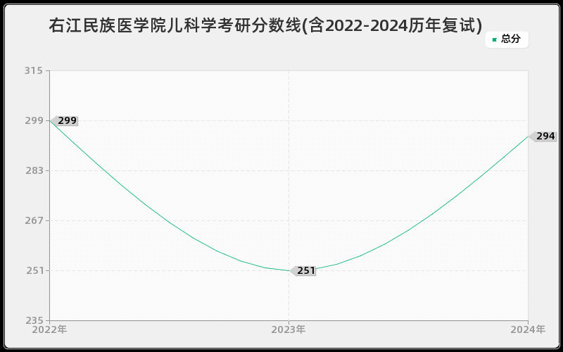 右江民族医学院儿科学考研分数线(含2022-2024历年复试)