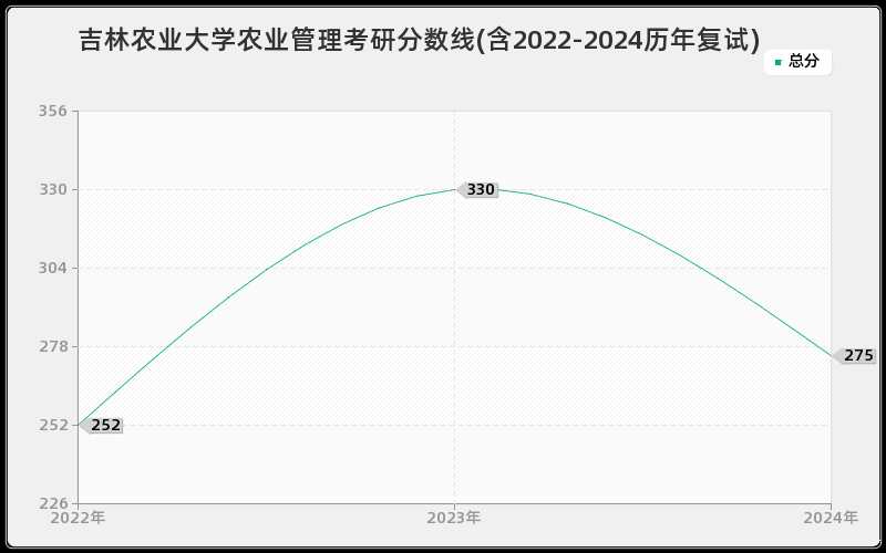 吉林农业大学农业管理考研分数线(含2022-2024历年复试)