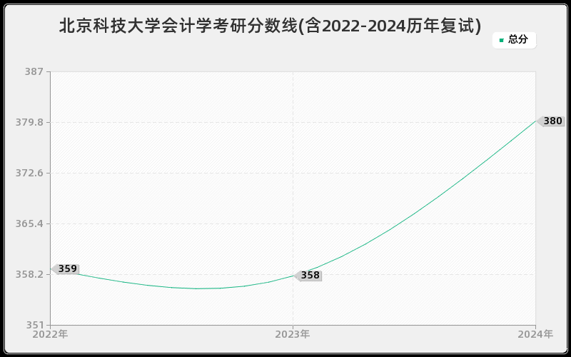 北京科技大学会计学考研分数线(含2022-2024历年复试)