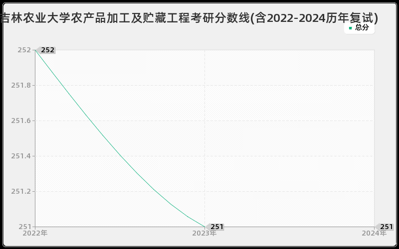 吉林农业大学农产品加工及贮藏工程考研分数线(含2022-2024历年复试)