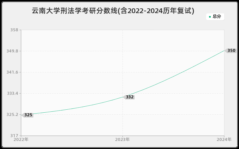 云南大学刑法学考研分数线(含2022-2024历年复试)