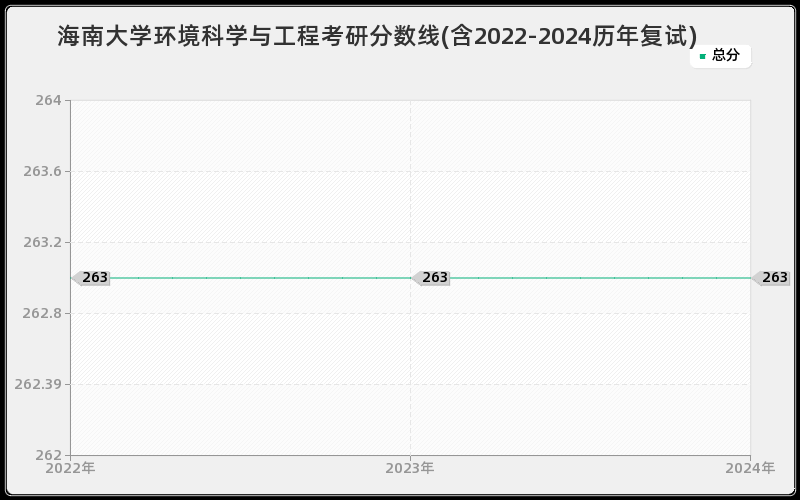 海南大学环境科学与工程考研分数线(含2022-2024历年复试)