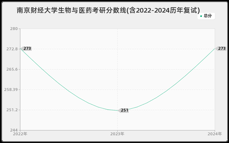 南京财经大学生物与医药考研分数线(含2022-2024历年复试)