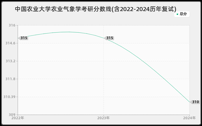 中国农业大学农业气象学考研分数线(含2022-2024历年复试)