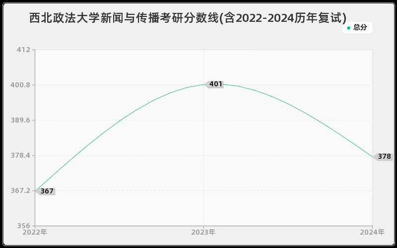 西北政法大学新闻与传播考研分数线(含2022-2024历年复试)