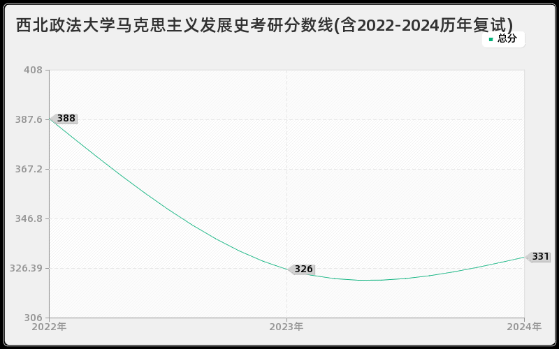 西北政法大学马克思主义发展史考研分数线(含2022-2024历年复试)