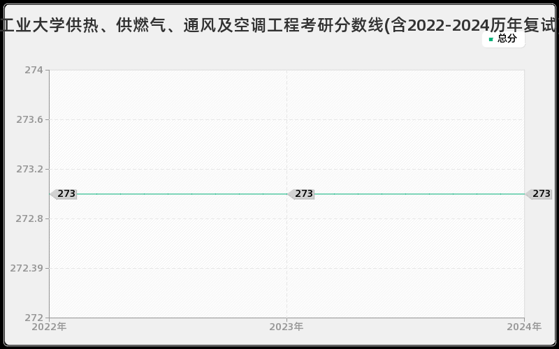 安徽工业大学供热、供燃气、通风及空调工程考研分数线(含2022-2024历年复试)