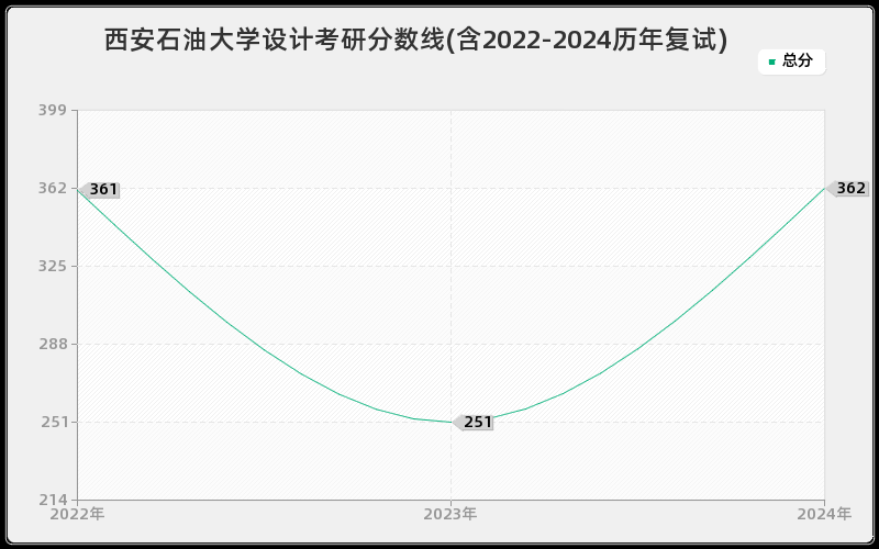 西安石油大学设计考研分数线(含2022-2024历年复试)