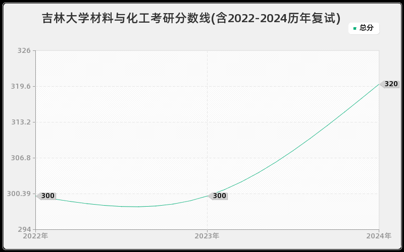 吉林大学材料与化工考研分数线(含2022-2024历年复试)